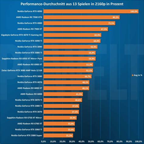 benchmark grafikkarten 2023.